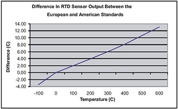 Using RTD Sensors