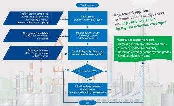 A Systematic Approach to Placing Gas and Flame Detectors