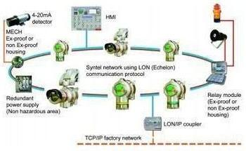 Gas Detection in Non-Hazardous Areas - SYNTEL System