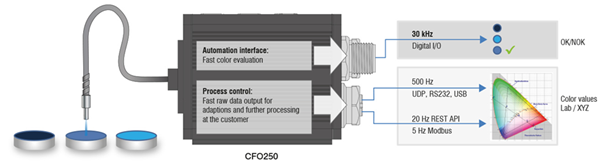 Illustration of the mechanism of the CFO controller.