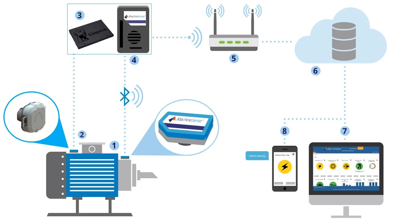 Edge-Enabled Multi-Purpose Vibration Analyzer