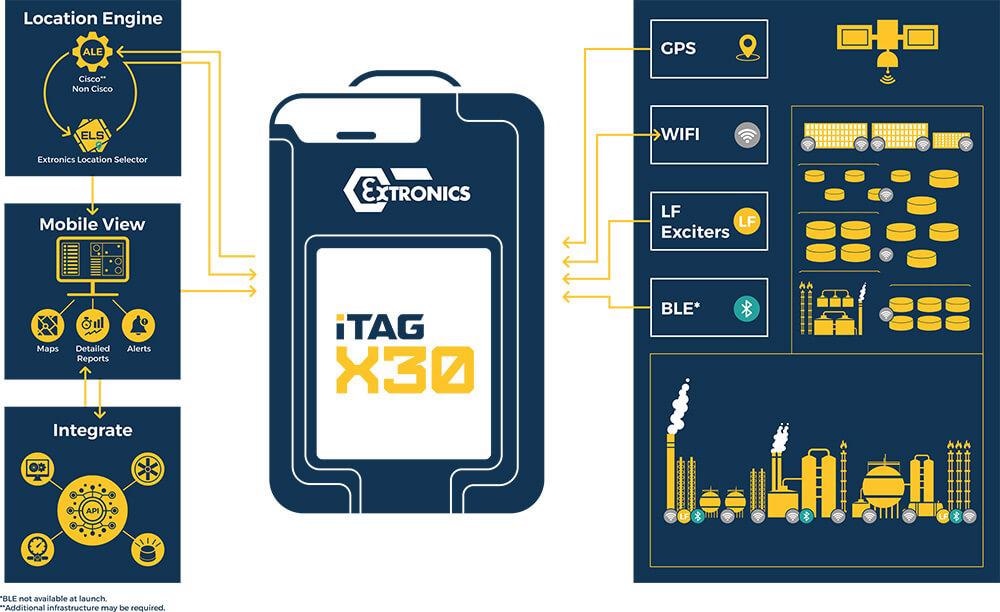 The iTAG X30 Worker Location Tag from Extronics Ltd.