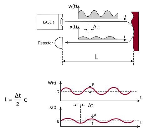 LiOM Series: LiDAR Laser Technology