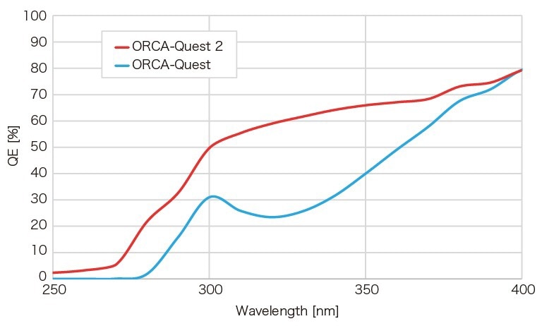 Unparalleled Sensitivity and Precision with the ORCA-Quest qCMOS Camera