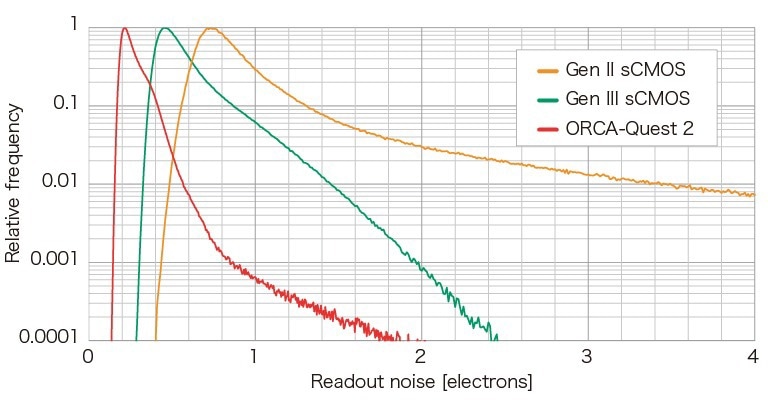 Unparalleled Sensitivity and Precision with the ORCA-Quest qCMOS Camera