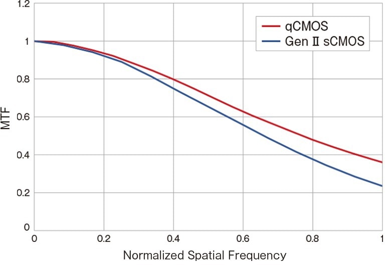 Modulation Transfer Function (MTF) is a type of resolution evaluation. It is the value of how accurately the contrast of an object can be reproduced.