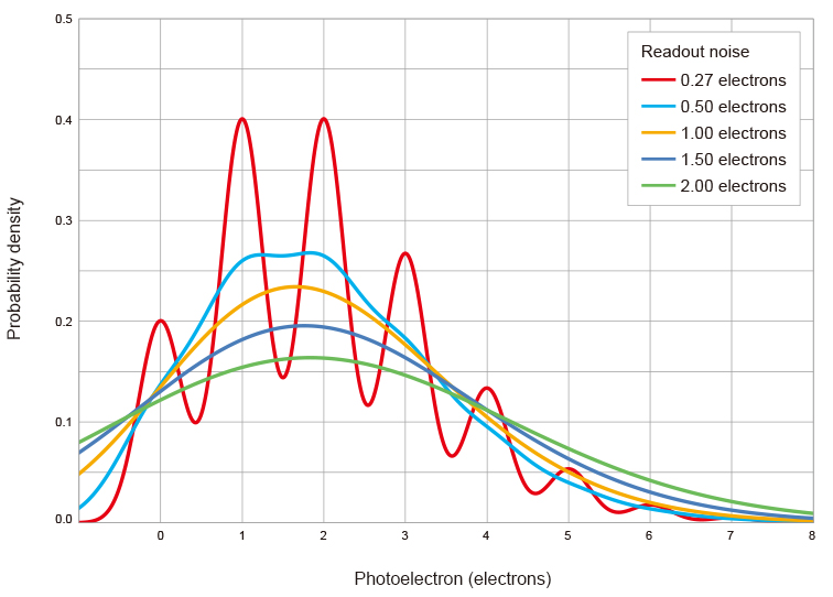 Simulation data of photoelectron probability distribution (Average number of photoelectrons generated per pixel: 2 electrons).