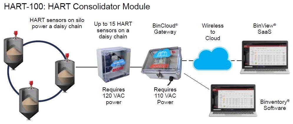 BinCloud® Gateway Inventory Management System