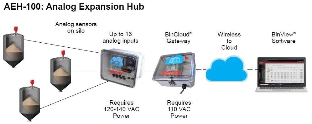 BinCloud® Gateway Inventory Management System