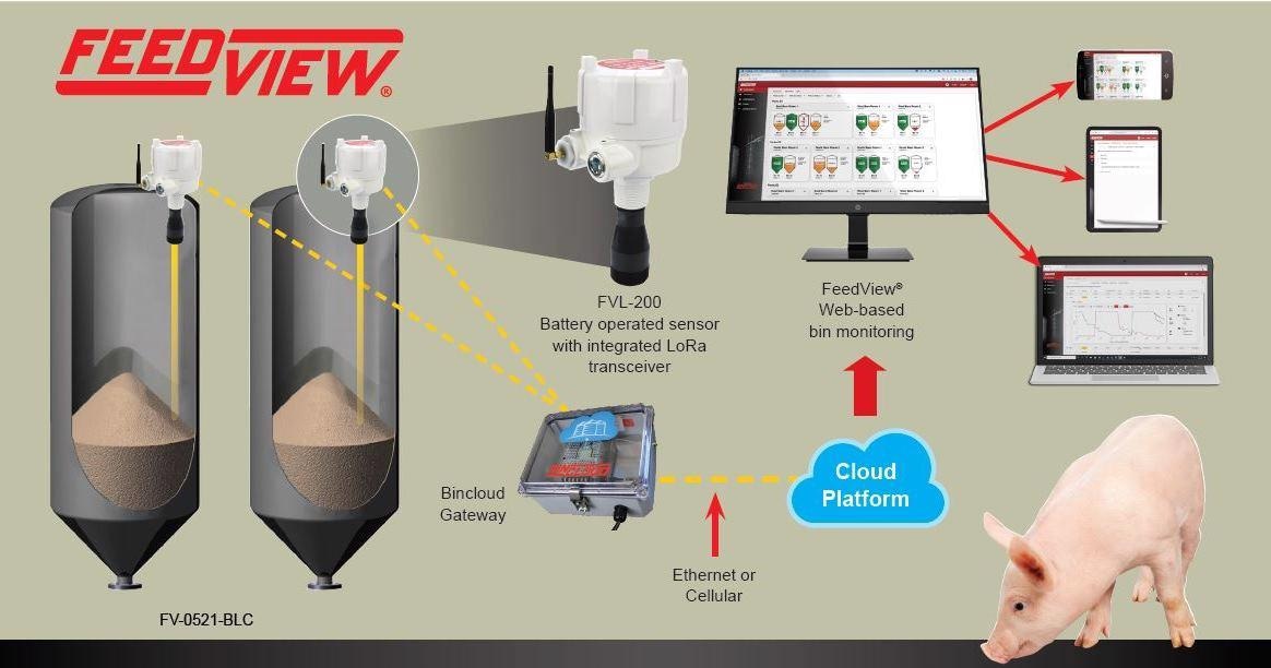 Simplifying Feed Inventory with FeedView®