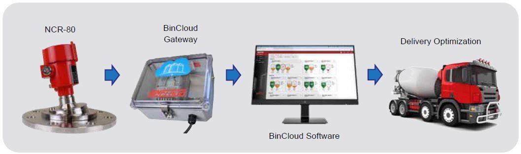 CementView™: Software as a Service (SaaS) Platform