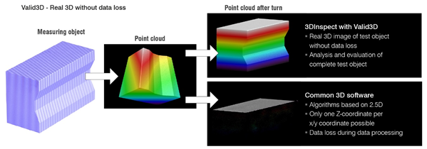 3D Snapshot Sensor for Inline Inspection of Geometry, Shapes, and Surfaces