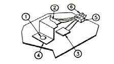 Typical Installation of Old Style Strain Gages. 1. Bolt or rivet removed from assembly; 2. Dummy gage(s) bonded to “Z Tab” of same material as structure; 3. Active gage bonded to structure under test; 4. “Z Tab” mounted to structure with bond or rivet; 5. Strain gage leads interwired and soldered to junction block; and 6. Entire unit covered with protective material.