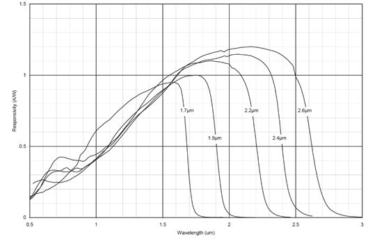 Utilizing Judson’s InGaAs Arrays for Infrared Detection