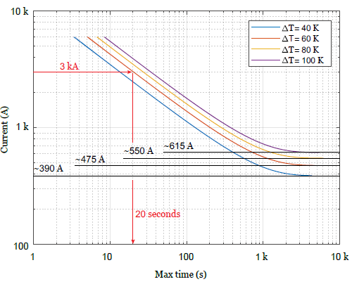 Estimated Temperature Rise ∆T vs Current and Pulse Duration.