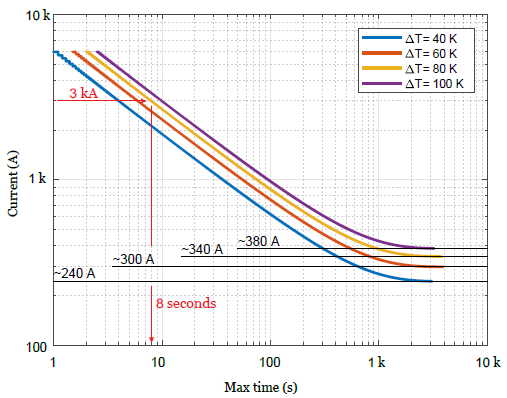 Estimated Temperature Rise ∆T vs Current and Pulse Duration.