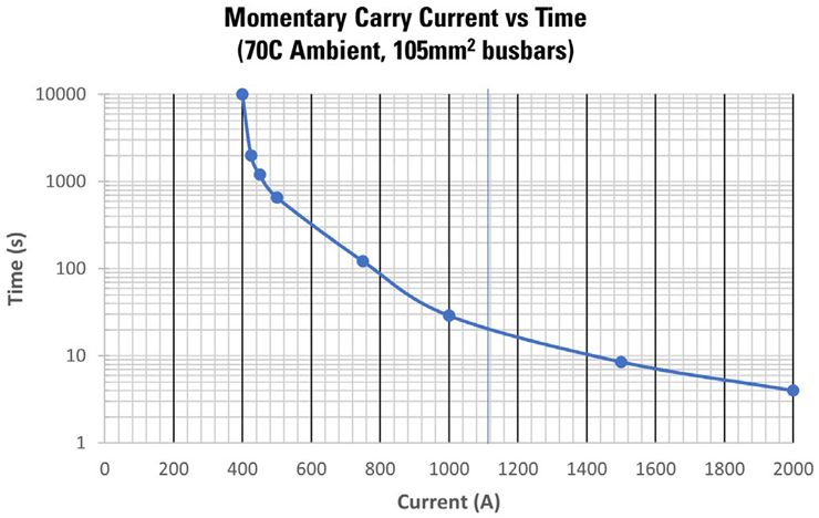 GFP400 for Circuit Protection