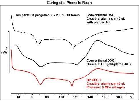 High Pressure DSC 2+ Thermal Analysis System