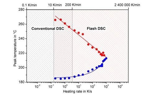 Revolutionary Flash DSC 2+