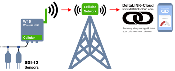Celora W15 Wireless SDI-12 Telemetry Unit