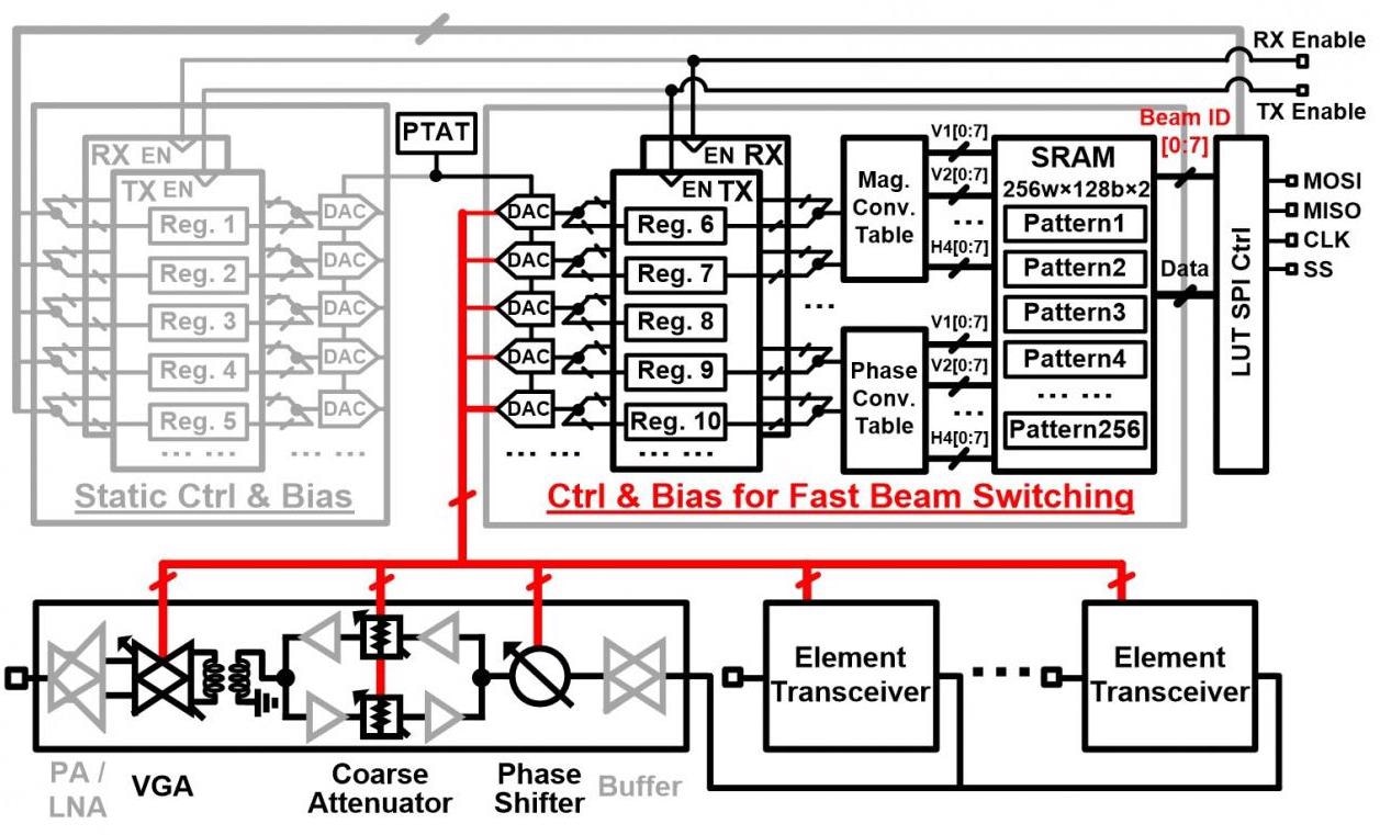 New Phased-Array Transceiver Supports Efficient, Reliable 5G Communications.