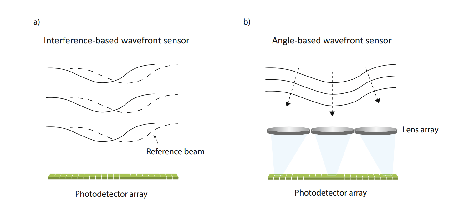 Enhancing the Spacial Resolution of Angle-Based Wavefront Sensors.