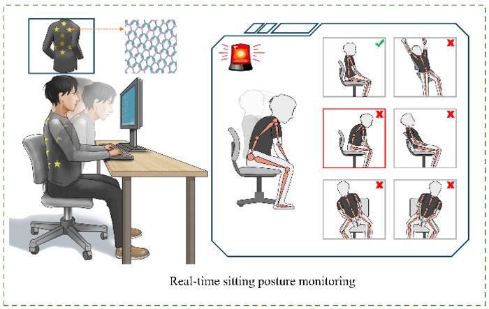Self-Driven Fabric Paired with Machine Learning Could Help Rectify Posture in Real-Time