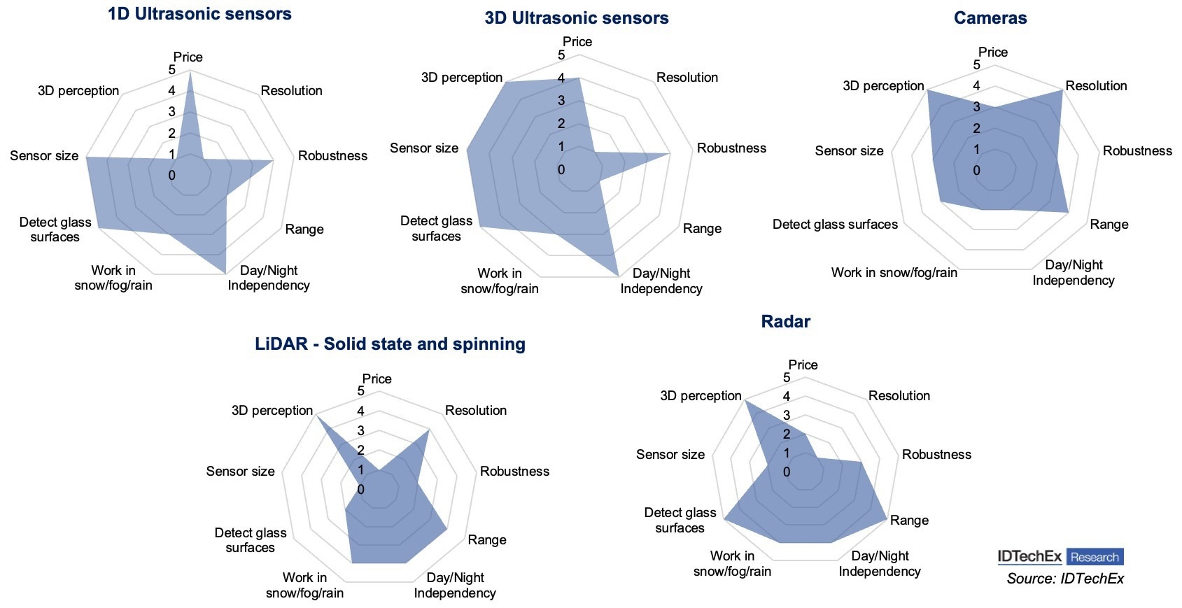 IDTechEx Discusses How Sensors Are Used to Achieve Safety and Accurate Control in the 21st-Century Robotics