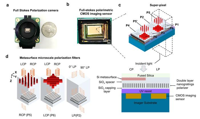 Chip-Integrated Metasurface-Based Full-Stokes Polarimetric Imaging Sensors
