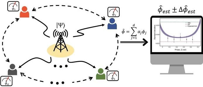 Multiple Phase Distributed Quantum Sensing with Fewer Photons