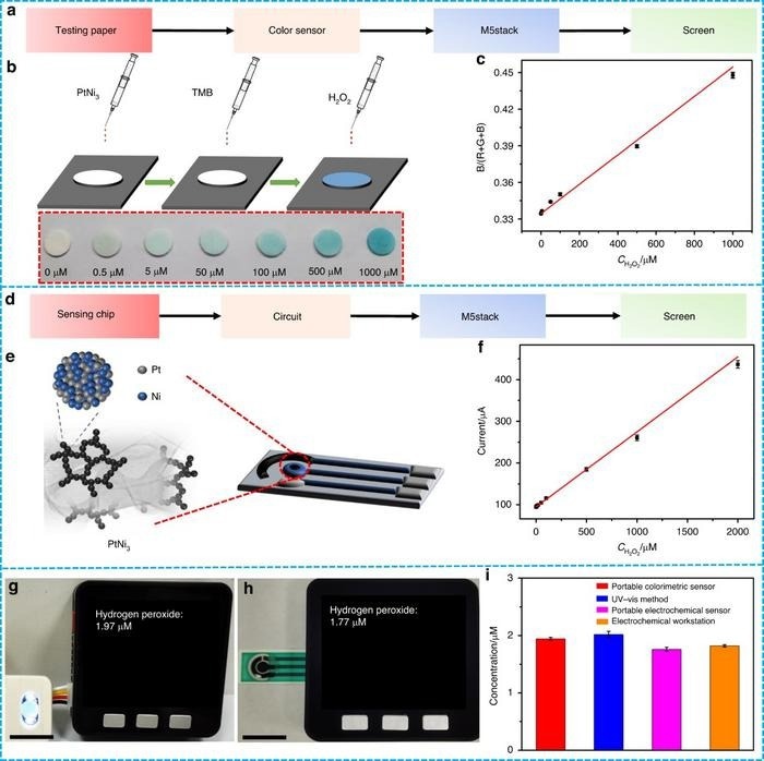 Integrating Portable H2O2 Sensors Into Everyday Health Management