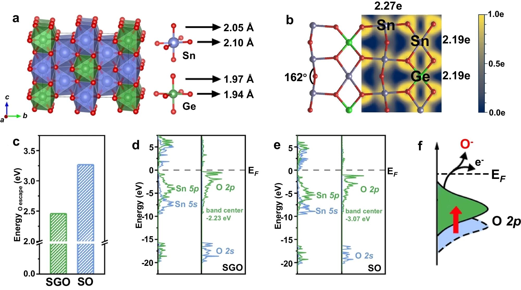 Insights into Lattice Oxygen