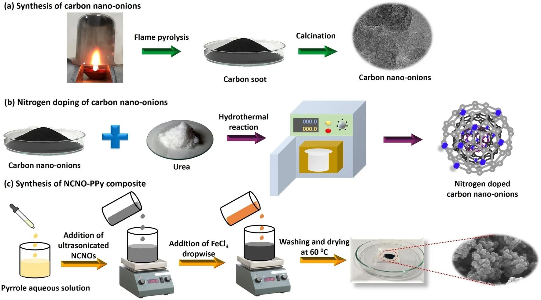 Low-Cost Flexible Ammonia Sensor Using Carbon-Based Nanocomposite