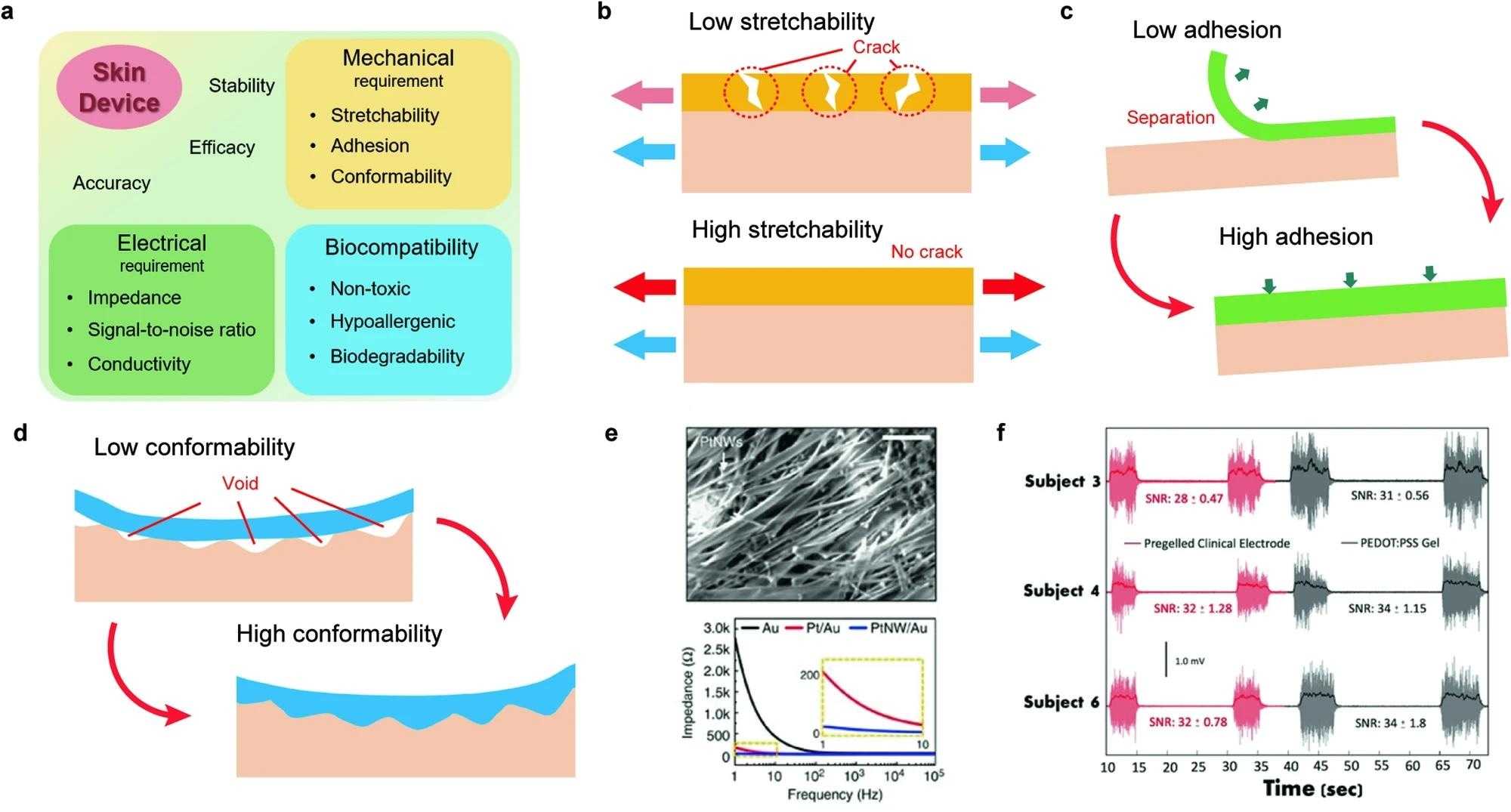 High-Performance Electrodes for Wearable Skin Devices