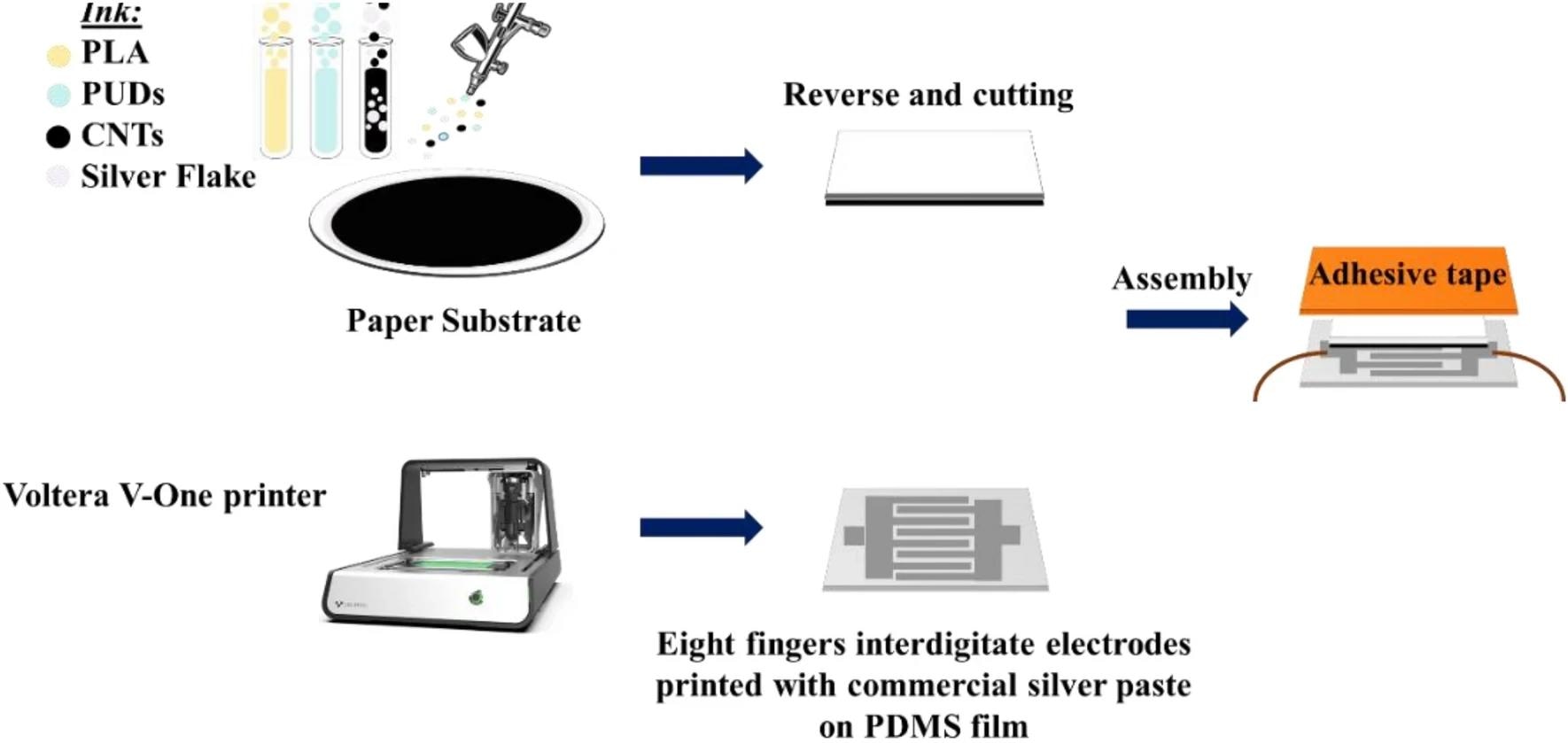 Biodegradable Ink Revolutionizes Eco-Friendly Sensors