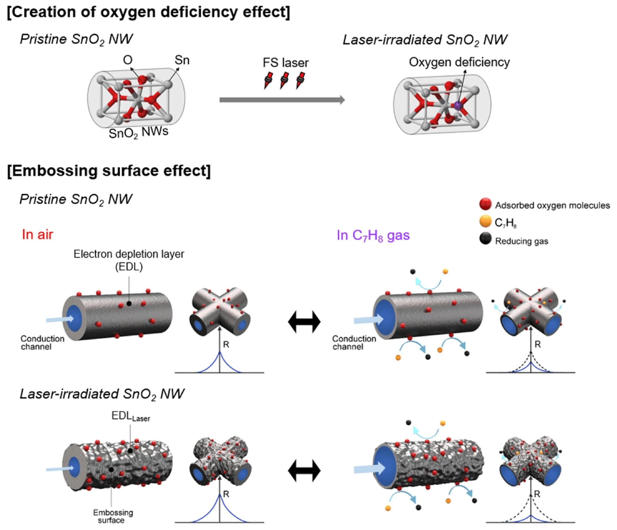 Laser-Enhanced Gas Sensors for Toluene Detection