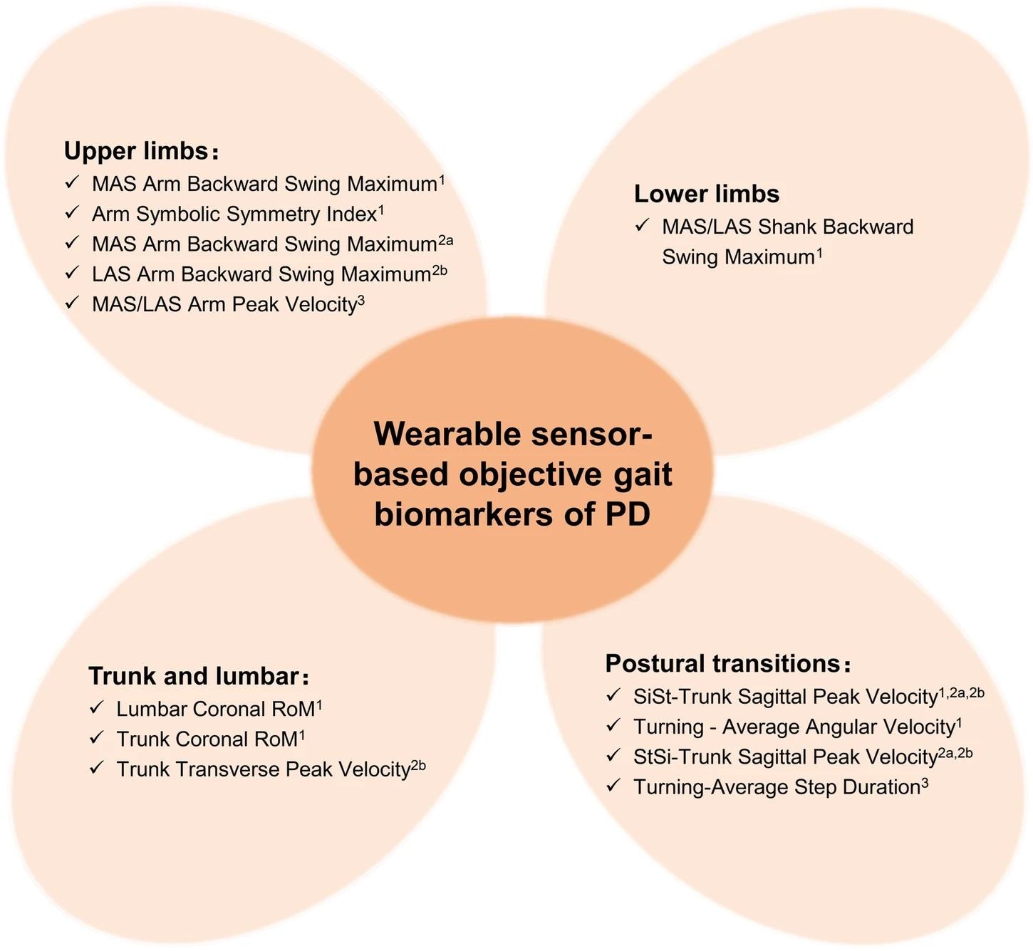 Wearable Sensors Revolutionize Parkinson