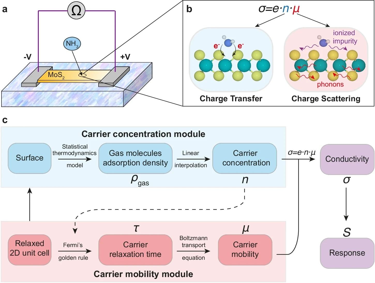New Method Enhances Accuracy in 2D Gas Sensing