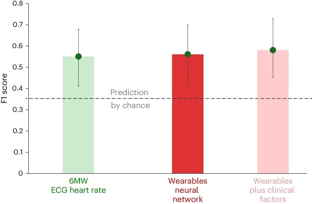 Wearable Devices Monitor Heart Rate in Atrial Fibrillation