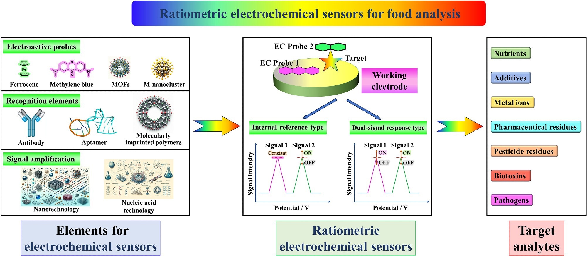 Ratiometric Electrochemical Sensors Enhance Food Safety