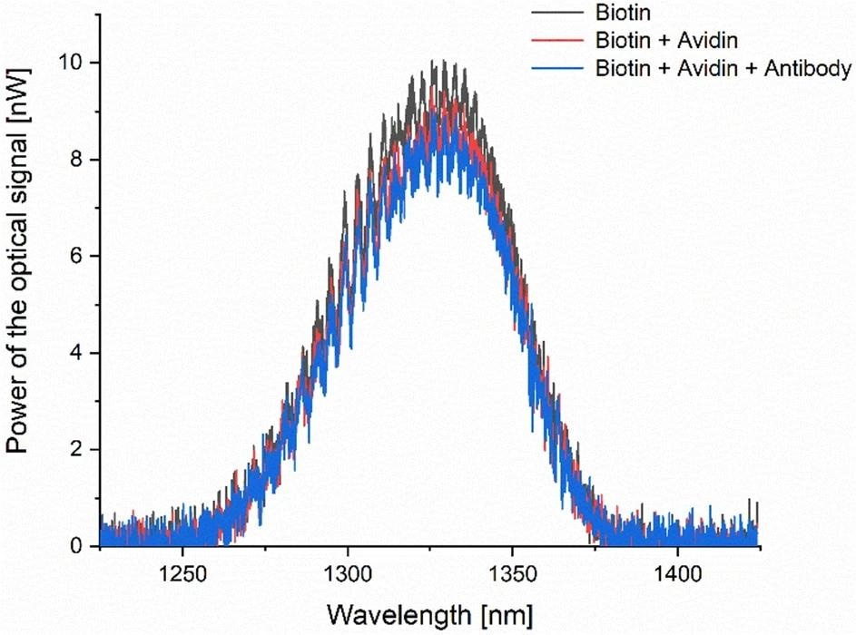 Biophotonic Sensor Detects CRP with Machine Learning