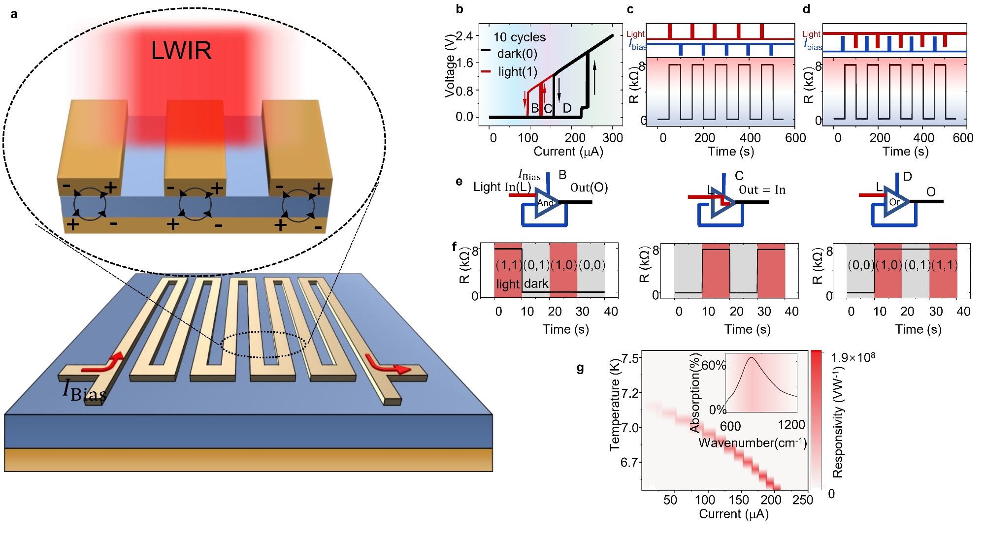 the diagram of LWIR memlogic sensor structure