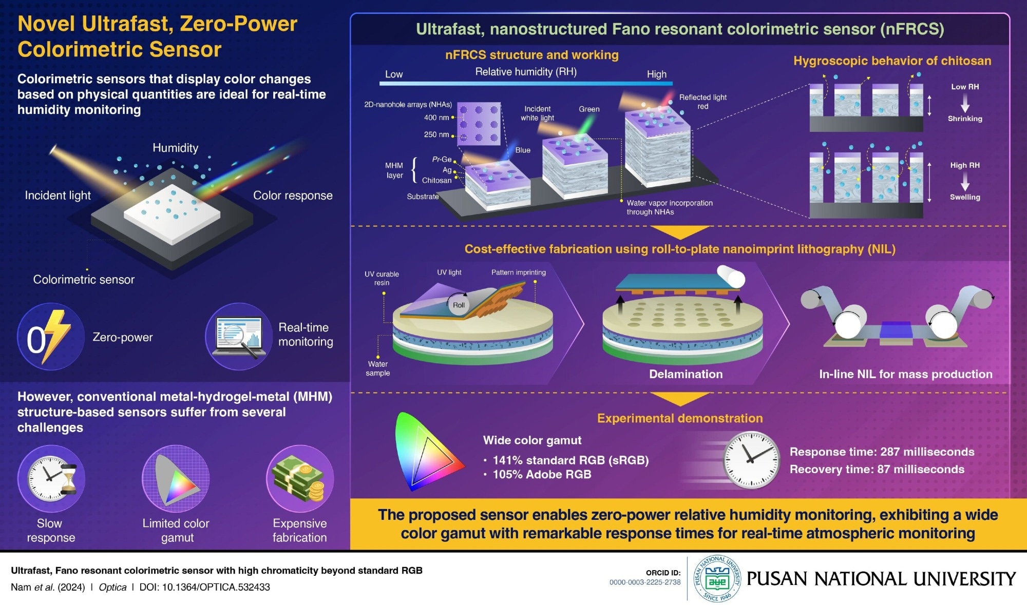 Understanding the Potential of Fano Resonant Colorimetric Sensors