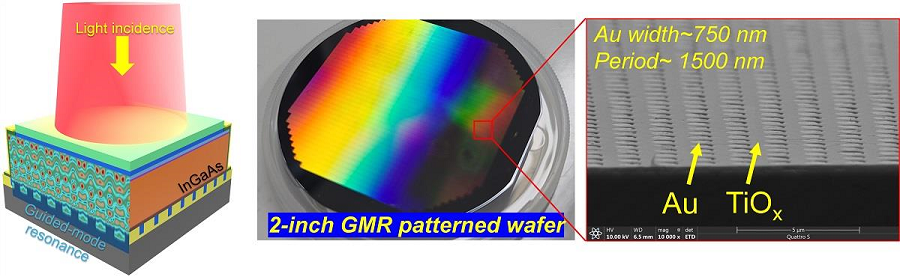 Schematic diagram of the InGaAs photodiode image sensor integrated on the Guided-Mode Resonance (GMR) structure proposed in this study (left), a photograph of the fabricated wafer, and a scanning electron microscope (SEM) image of the periodic patterns (right).