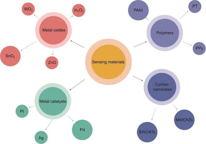 SnO2: tin dioxide; ZnO: zinc oxide; WO3: tungsten trioxide; In2O3: indium oxide; Pt: platinum; Pd: palladium; Ag: silver; PANI: polyaniline; PT: polythiophene; PPy: polypyrrole; SWCNTs: single-walled carbon nanotubes; MWCNTs: multi-walled carbon nanotubes.