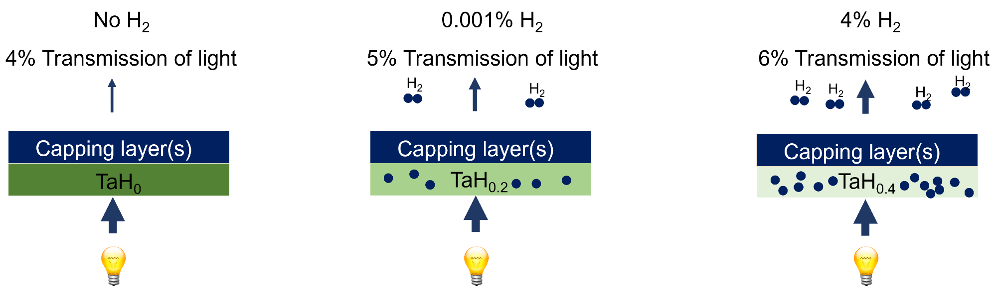 Schematic illustration of the working principle of the optical hydrogen sensor. The optical transmission of a thin film made of e.g. tantalum (Ta), is measured. When a hydrogen leak is present, part of the hydrogen is absorbed by the tantalum layer. This changes the optical properties of the thin film, and as a consequence, the optical transmission. The larger the hydrogen concentration, the more hydrogen absorbed by the tantalum layer, and the larger the optical changes are. Capping layers are used to catalyze the dissociation of the hydrogen molecule (H2) and protect the film against the environment.