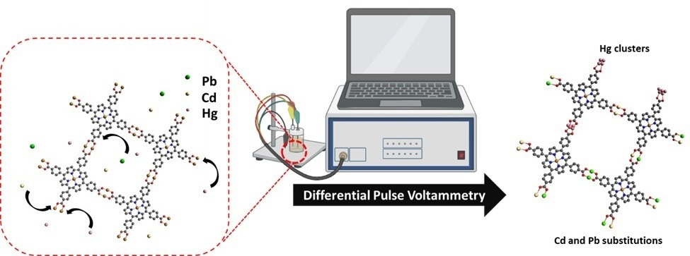 Graphical representation of Cu-TCPP sensor detection of Cd, Pb, and Hg atoms.