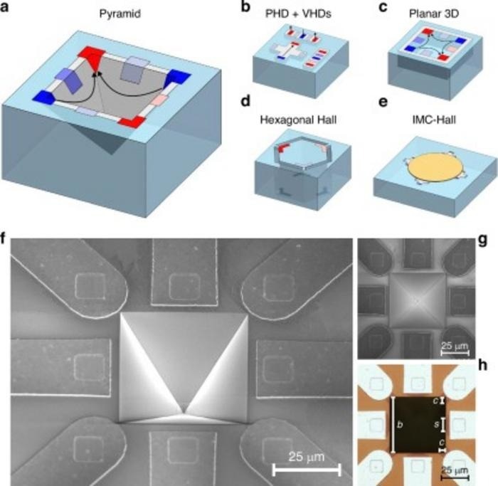State-of-the-art and 3-axis pyramid device. a Our novel pyramid Hall device. b A standard 3-axis Hall sensor, composed of one planar Hall device and two vertical Hall devices. c The flat 8-contact Hall device, proposed by Schott9. d Sander’s hexagonal prism Hall device11. e An IMC Hall device12. f SEM image of the pyramid device, with a tilting angle of 30°. g SEM image of the pyramid device, with no tilting angle. h Optical microscope image of the sensor. The pyramid size and the contact dimensions are highlighted in the picture.