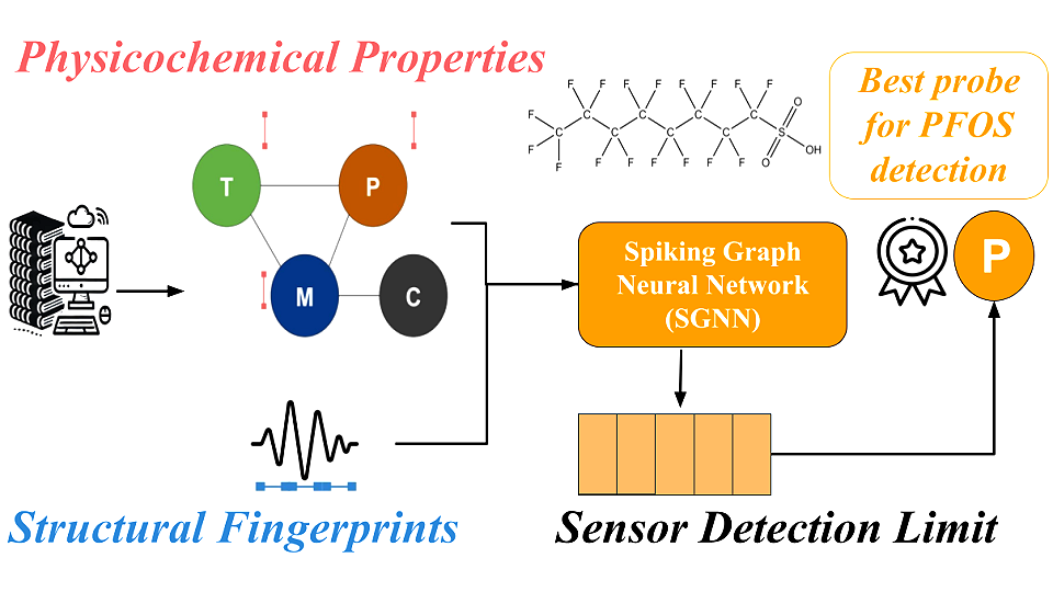 AI Model Speeds Up Design of Chemical Sensors — Starting with “Forever Chemicals”