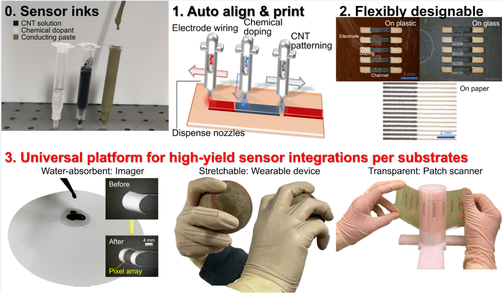 Fully Printable Image Sensors for Improved Inspections